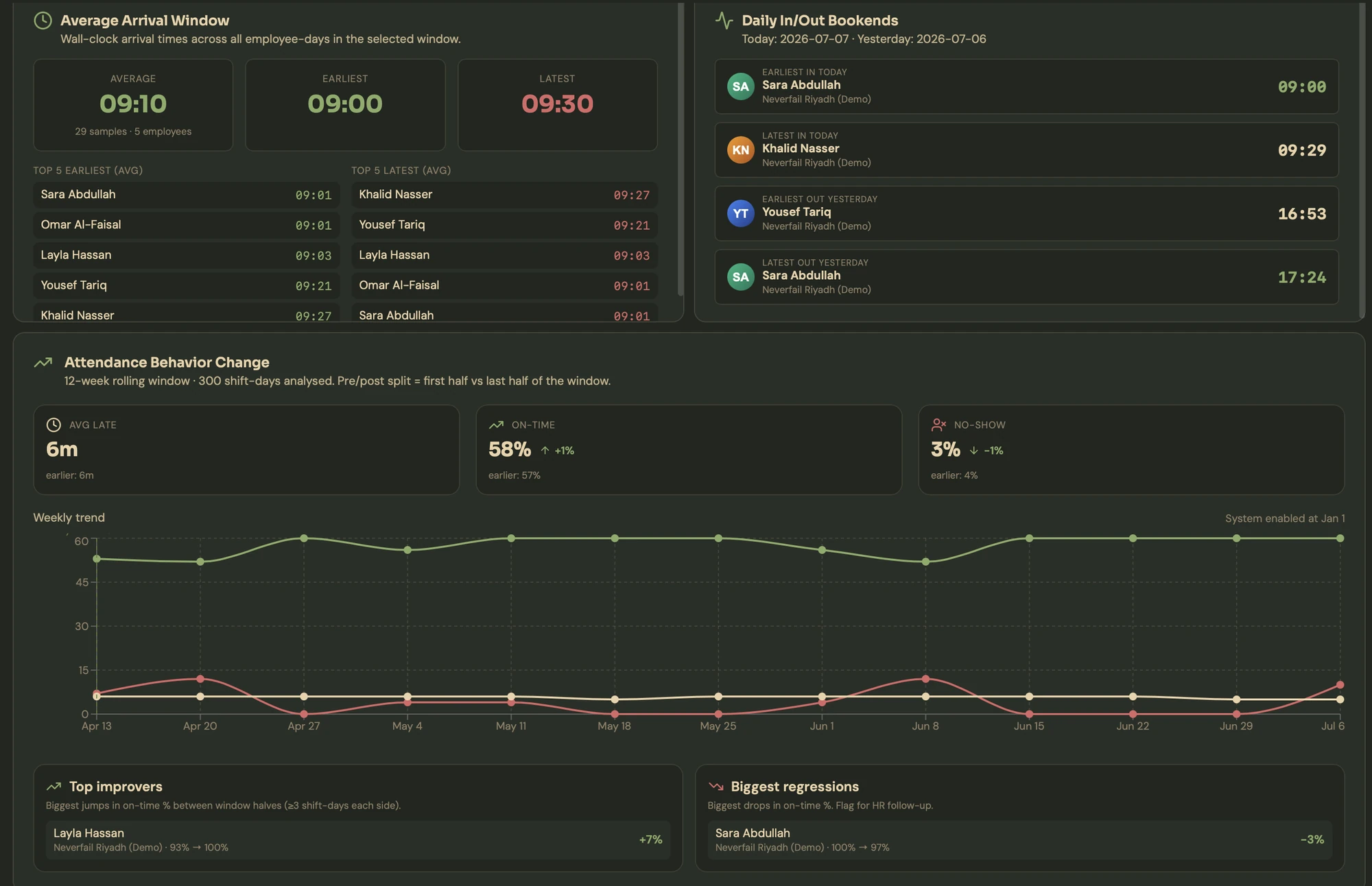NeverFail Staff Performance dashboard — attendance coverage, presence and service metrics