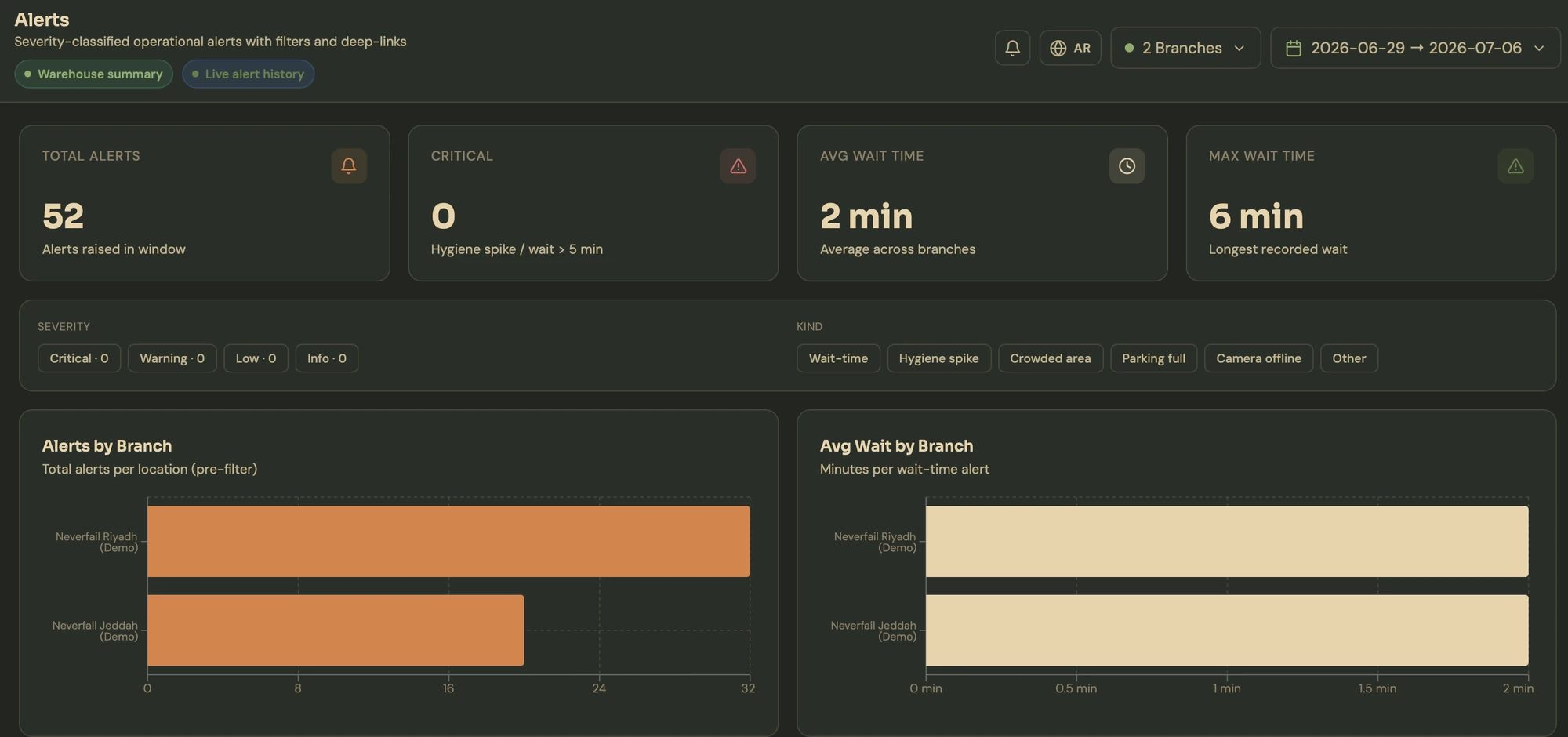 NeverFail Alerts dashboard — total alerts, critical count, average and longest wait time, severity filters, and alerts by branch