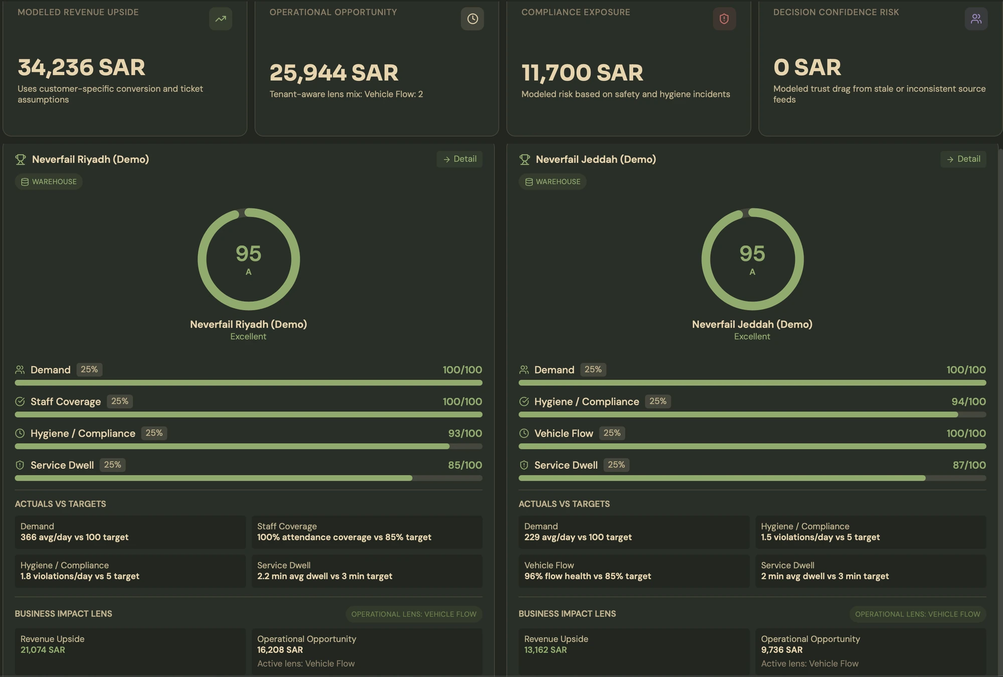 NeverFail Branch Scorecard — modeled revenue upside, compliance exposure, and per-branch operational scores