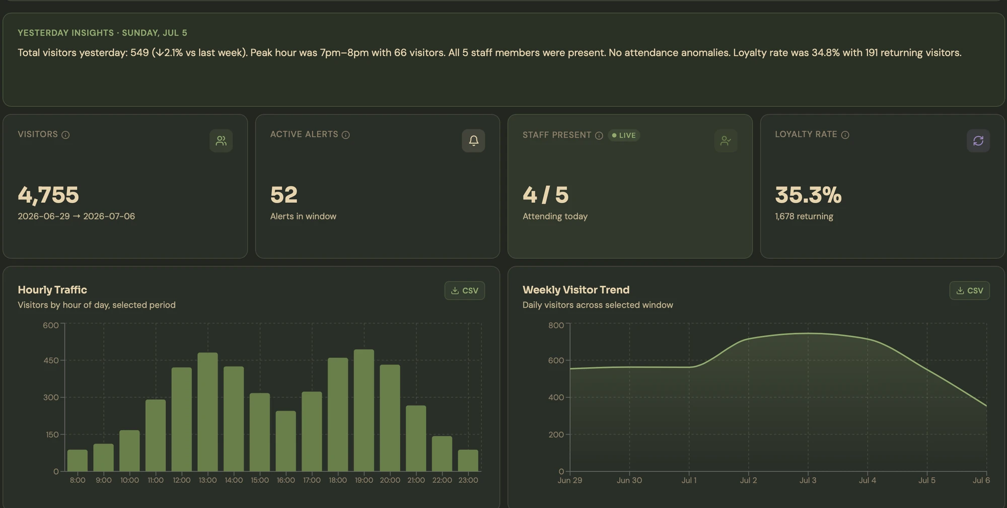 NeverFail Business Overview dashboard — yesterday's insights narrative, visitors, active alerts, staff present and loyalty rate
