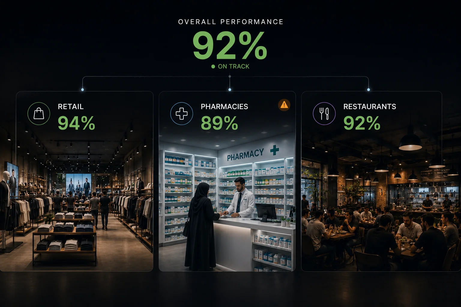 NeverFail Business Overview — overall performance on track, with per-sector scores across retail, pharmacies and restaurants