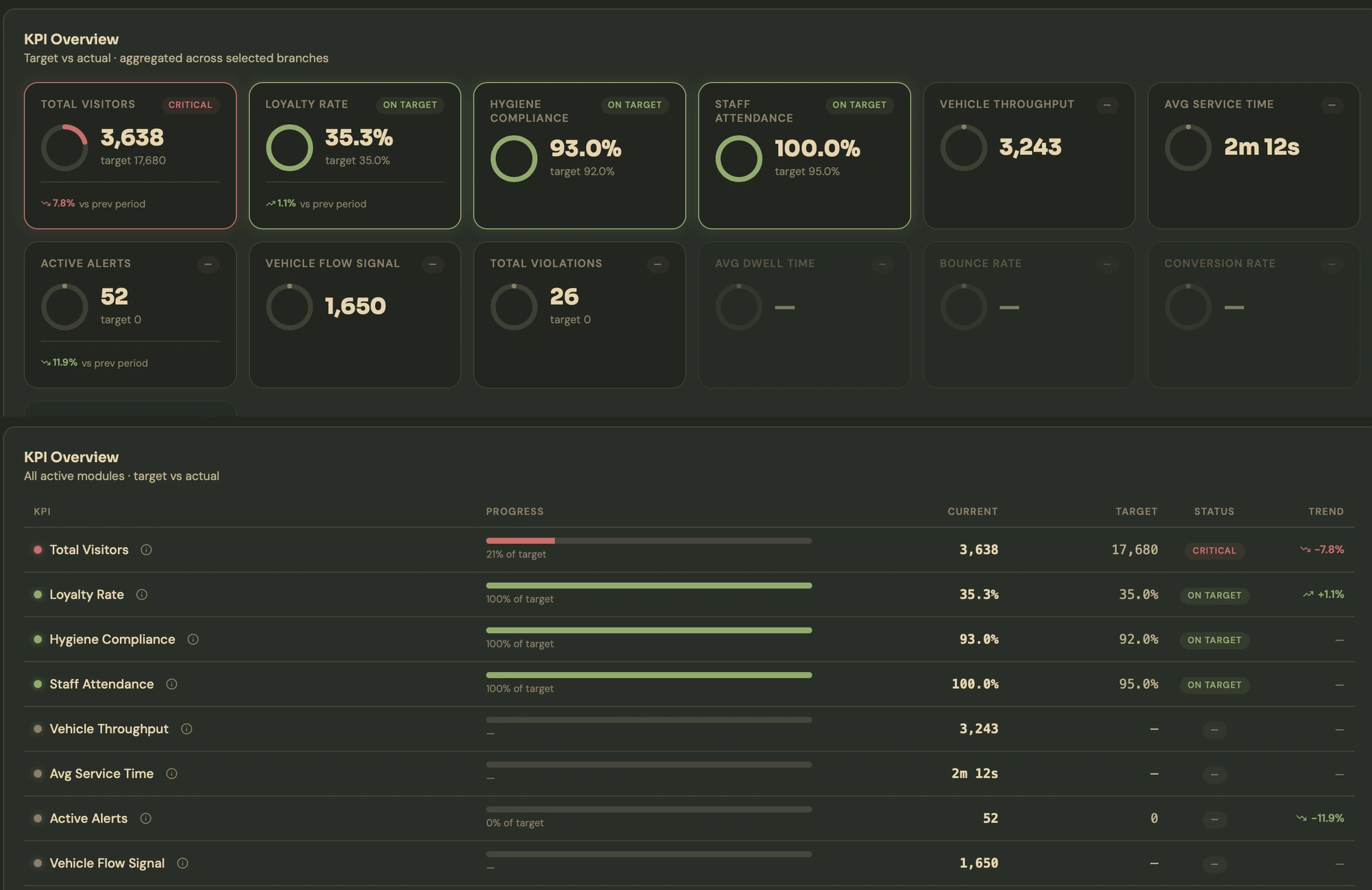 NeverFail Executive BI dashboard — KPI overview with targets: total visitors, loyalty rate, hygiene compliance, staff attendance