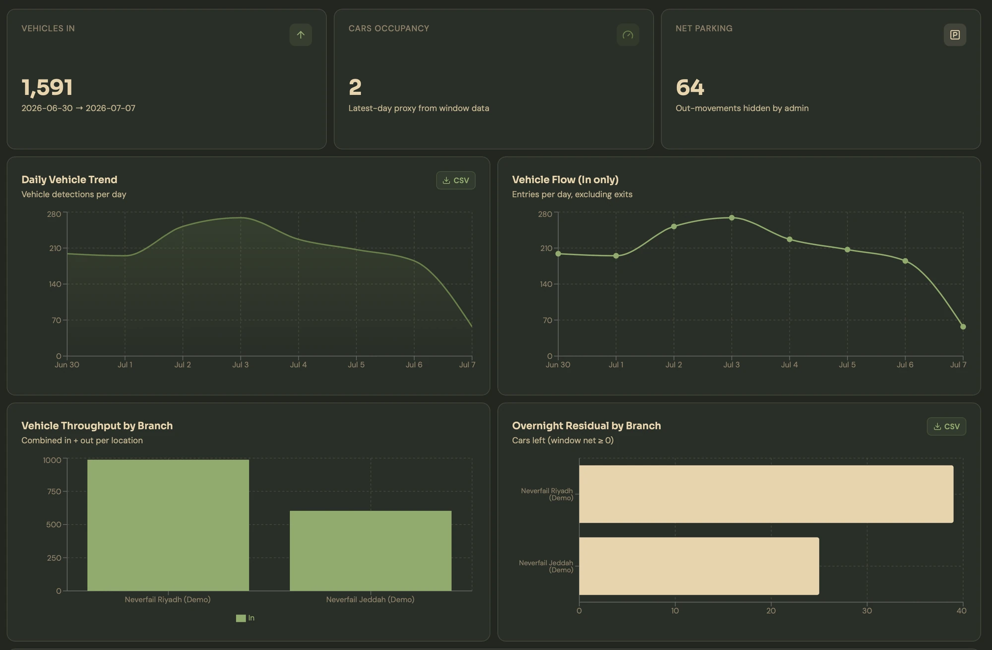 NeverFail Vehicle Operations dashboard — throughput, flow health and dwell metrics
